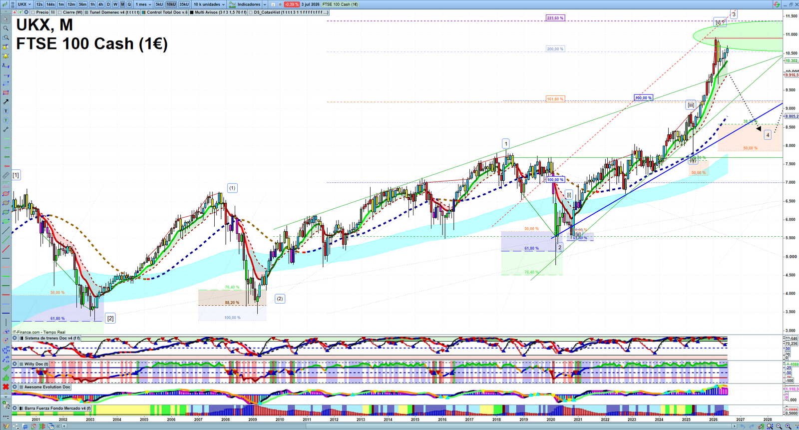FTSE monthly technical analysis chart with trend structure, support and resistance levels